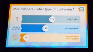 Photograph of a slide from the SBS EVent 2023 showing the type of business winners have - 52% sole traders, 39% 1-5 employees, 9% 6 plus employees