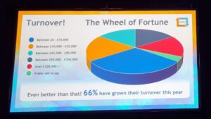 Photograph of a slide form the SBS Event 2023 showing the turnover of SBS Winners - this is depicted as a pie charge with 0-10,000 being the largest segment.