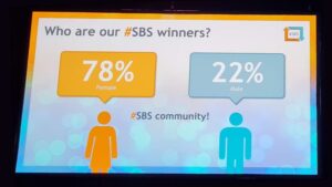 Photograph of slide from the SBS event 2023 this one shows the gender of SBS Winners and shows that 78% are female and 22% are male.